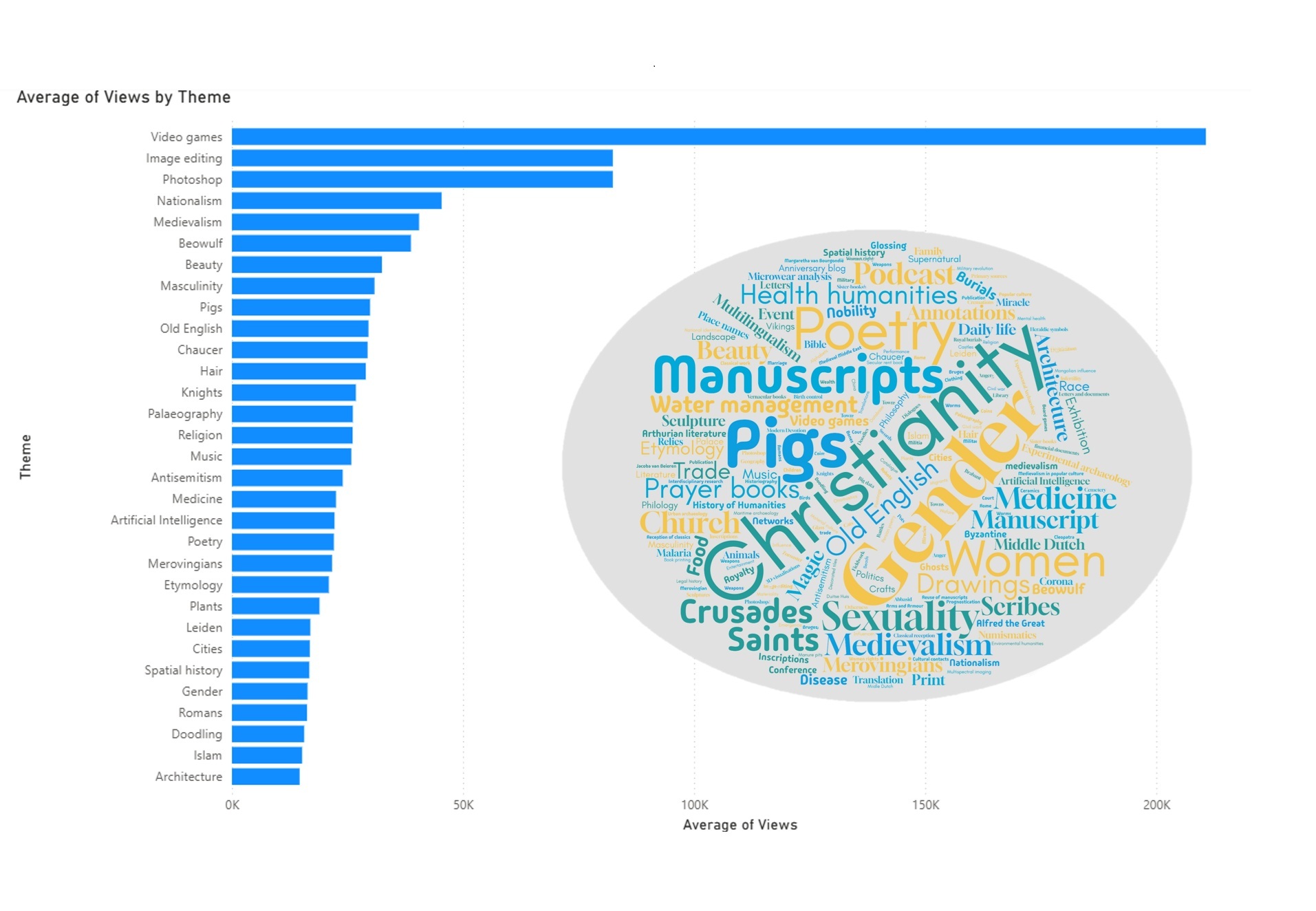 LMB200 Average views per theme