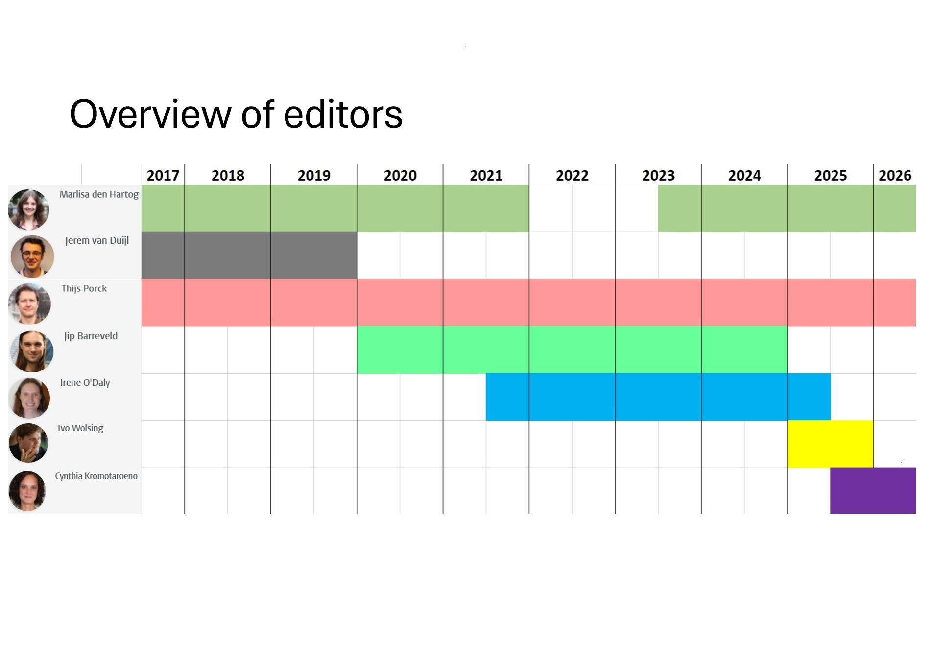 LMB200 Overview of editors of the Leiden Medievalists Blog reframed