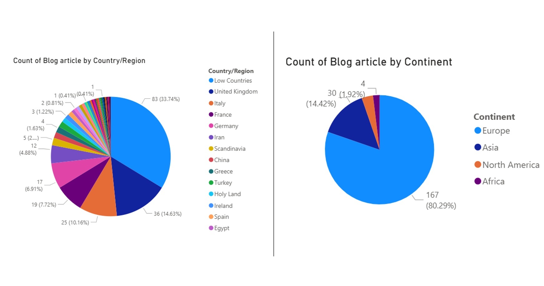 LMB200 Stats of regional spread of Leiden Medievalists Blogs