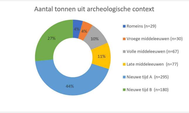 2 Tonnen en vaten uit archeologische context v3