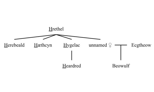 Geats genealogy