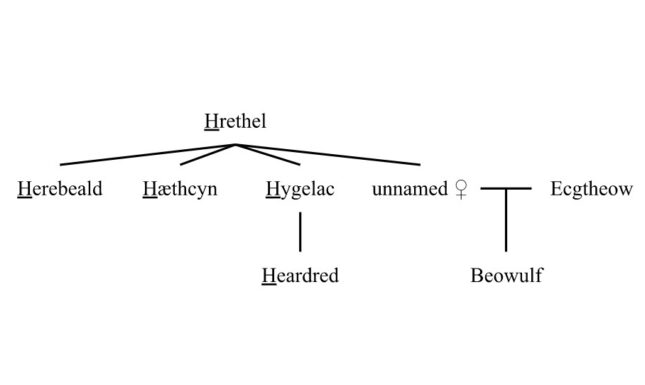 Geats genealogy