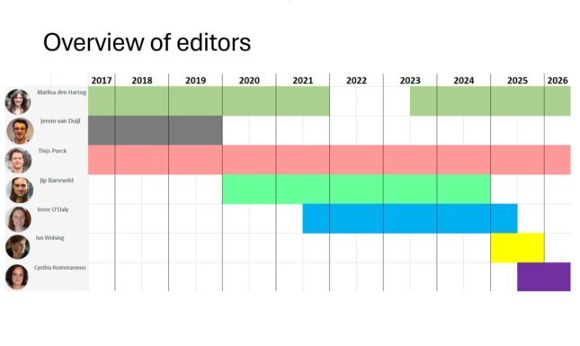 LMB200 Overview of editors of the Leiden Medievalists Blog reframed