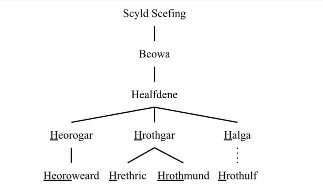 Scyld Scefing genealogy