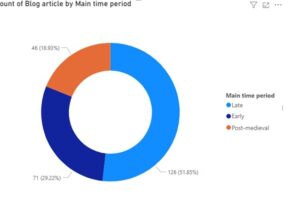 LMB200 Stats of temporal spread of Leiden Medievalists Blogs